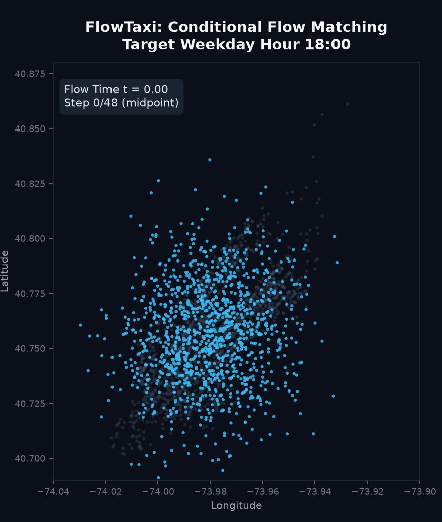 FlowTaxi: Conditional Flow Matching for NYC Taxi Demand