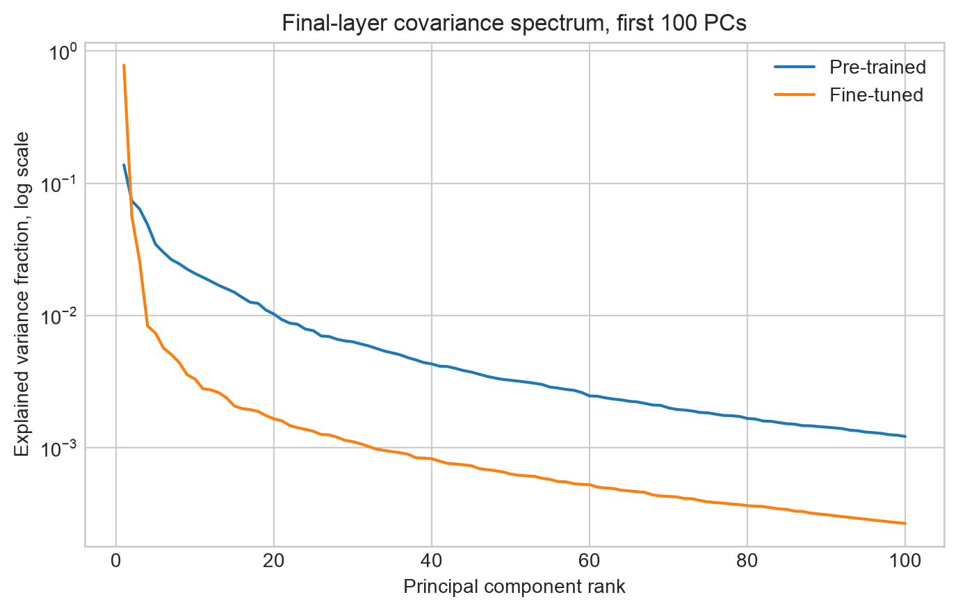 Final-layer covariance spectrum before and after fine-tuning.