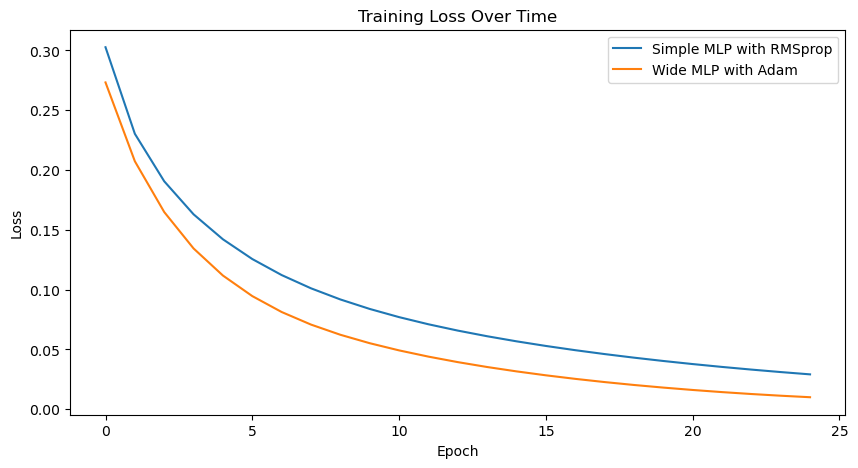 Neural Network Implementation from Scratch