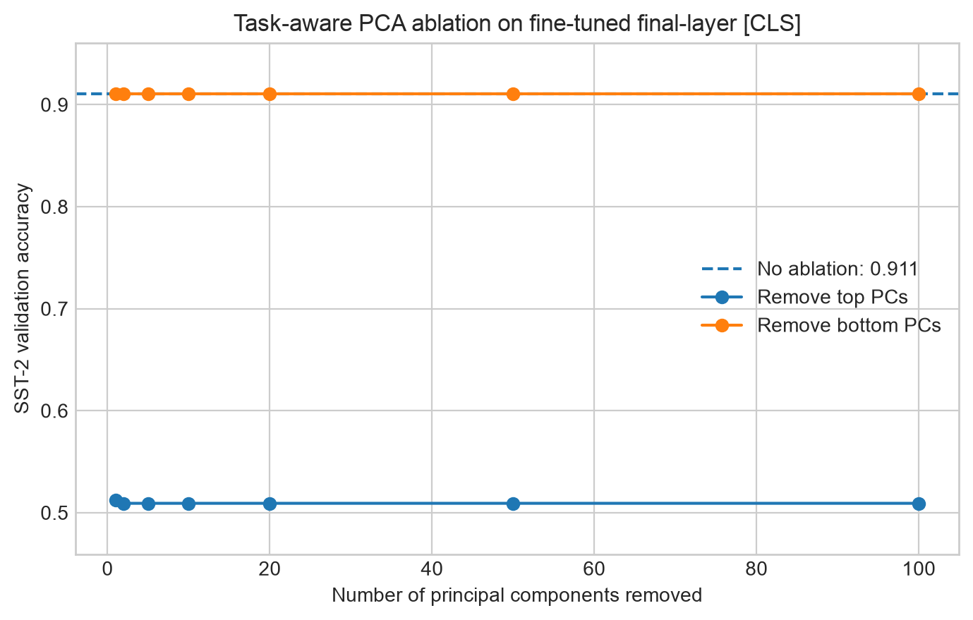 Task performance after principal-component ablation.